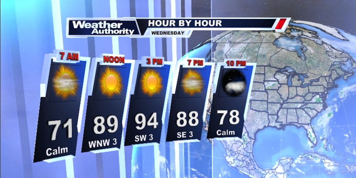 Just a little hotter than Tuesday on our Wednesday